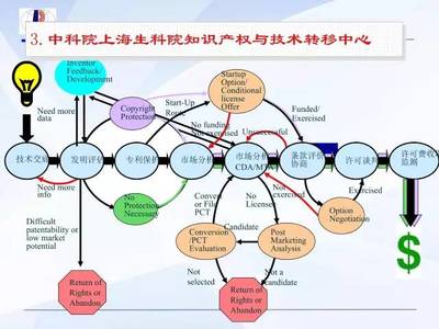 科技成果轉化 許可、轉讓、價值分析與利益分配機制探析