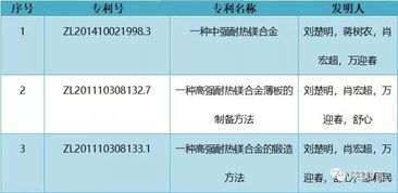 鎂合金創(chuàng)新成果商業(yè)化突破 中南大學(xué)劉楚明教授團(tuán)隊(duì)1.068億元技術(shù)轉(zhuǎn)讓